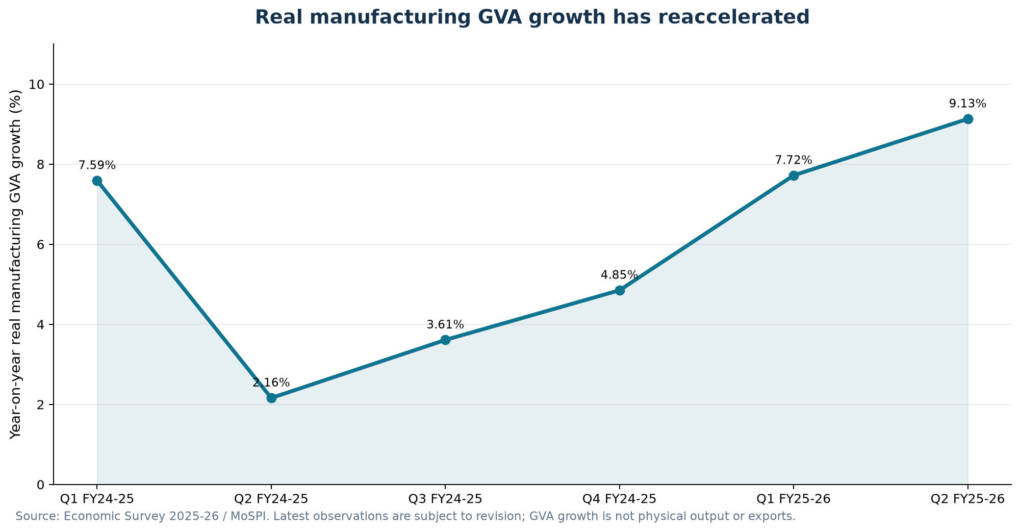 Line chart of year-on-year real manufacturing GVA growth from Q1 FY2024-25 to Q2 FY2025-26, dipping to 2.16 percent and recovering to 9.13 percent