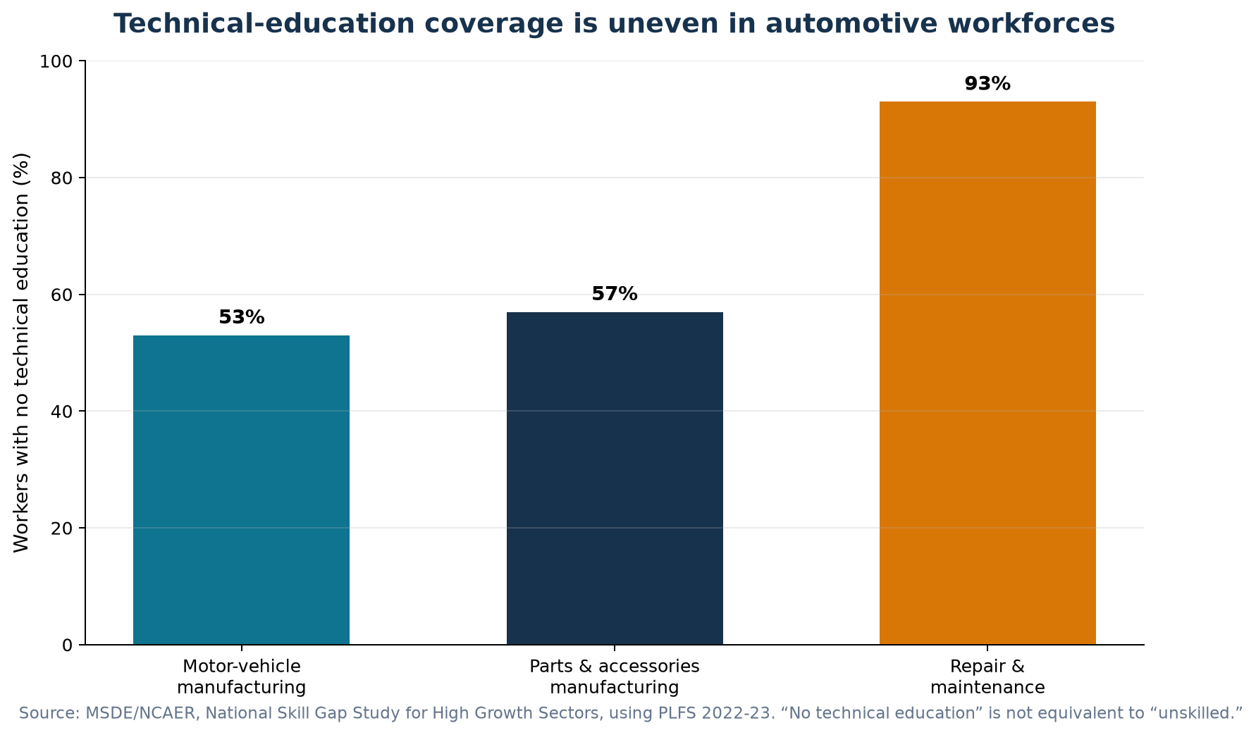 Bar chart of the share of automotive workers with no technical education in 2022-23: 53 percent in vehicle manufacturing, 57 percent in parts and accessories, 93 percent in repair and maintenance